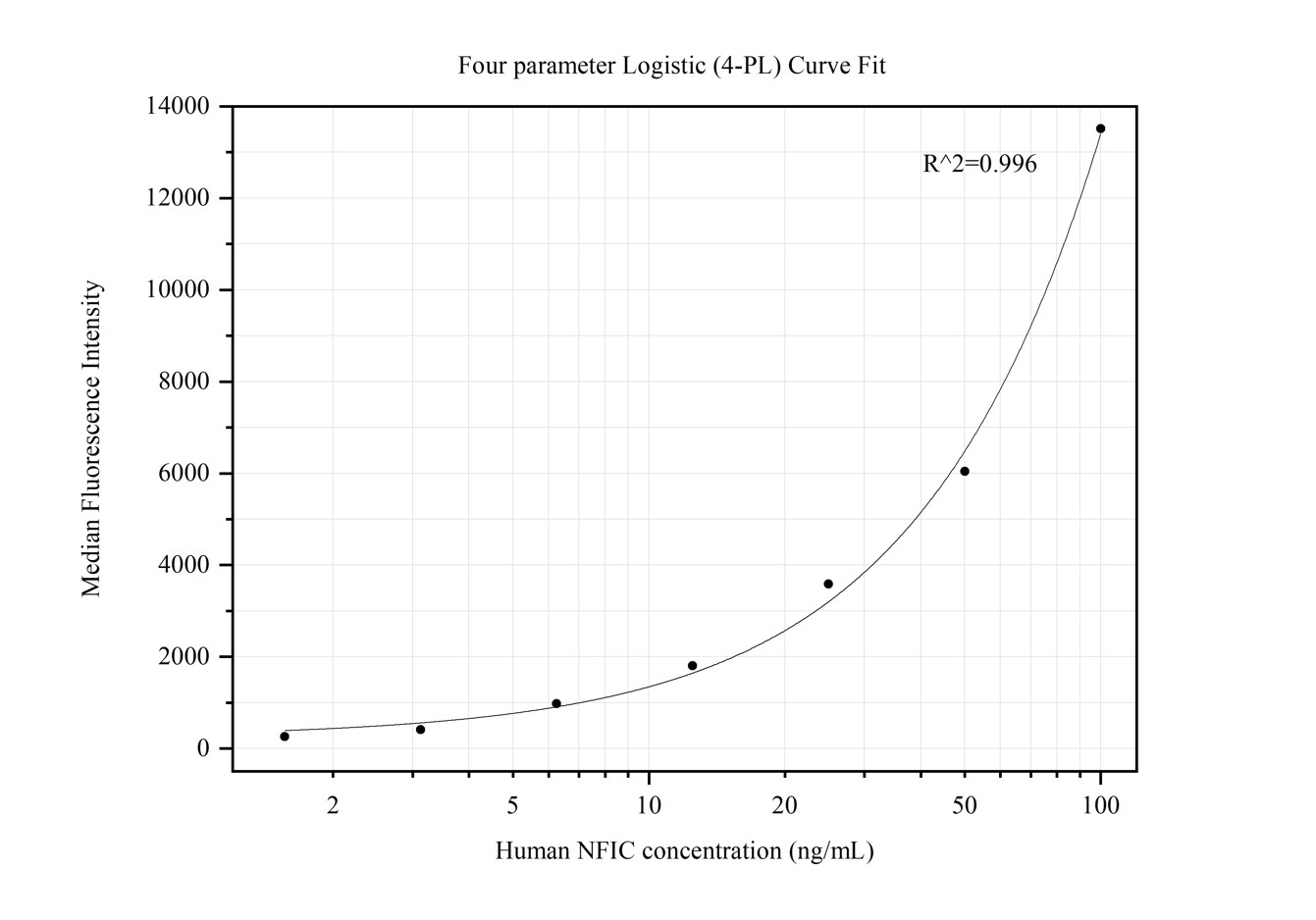 Cytometric bead array standard curve of MP50142-1